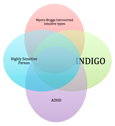 Venn-IN-HSP-ADHD-INDIGO